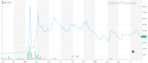 GameStop Stock Chart