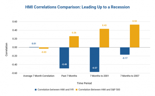 HMI Correlations Comparison_ Leading Up to a Recession