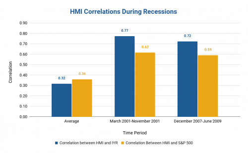 HMI Correlations During Recessions