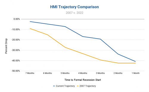 Comparing HMI trajectory in 2007 v. Now