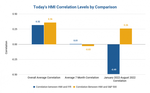 Today's HMI Correlation Levels by Comparison