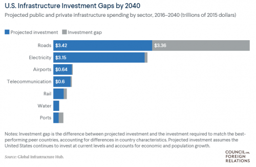 CFR Infrastructure Investment Gap Estimates