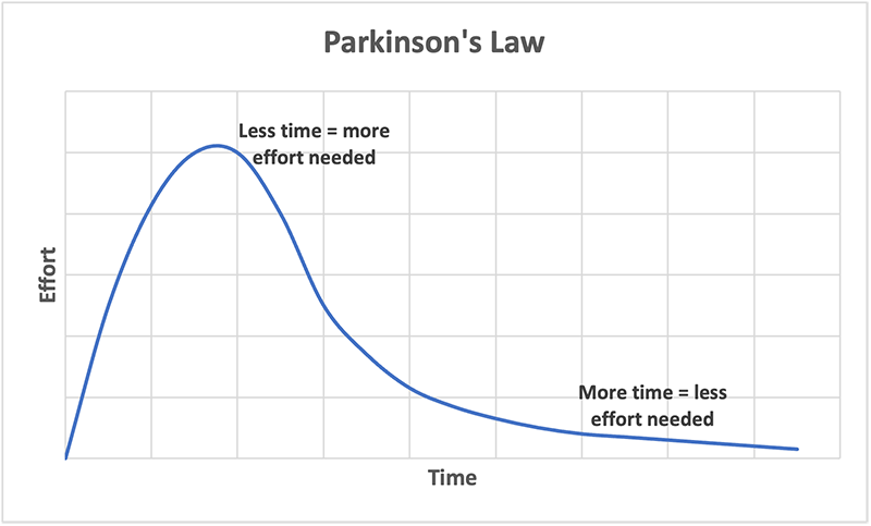Parkinson's Law Chart